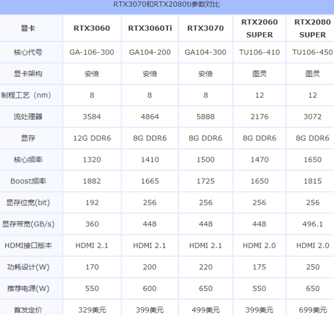 RTX3060游戏性能怎么样？RTX3060首发评测！！